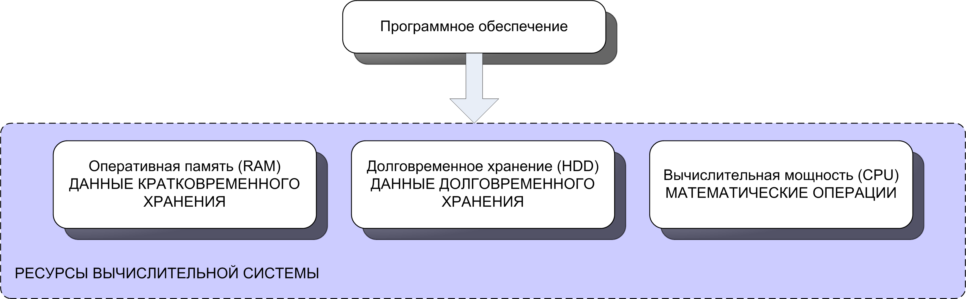 Принципы облачной архитектуры, Облачные вычисления